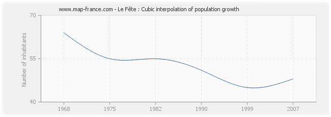 Le Fête : Cubic interpolation of population growth